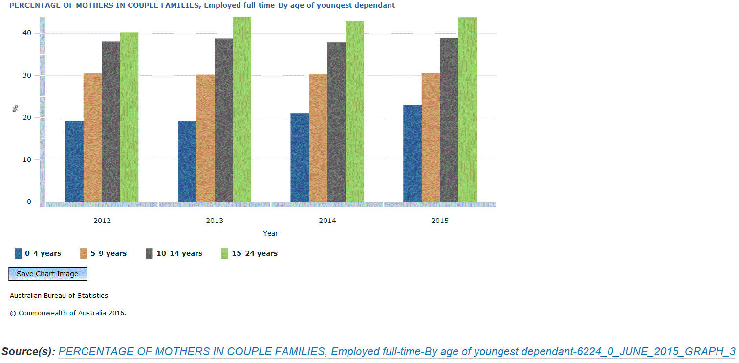 Graph Image for PERCENTAGE OF MOTHERS IN COUPLE FAMILIES, Employed full-time-By age of youngest dependant